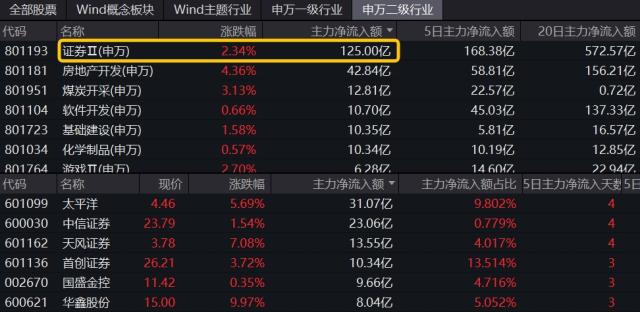 出乎意料，券商冲高回落，主力仍爆买超百亿元！地产ETF（159707）惊艳大涨4.19%！港股韧性再显！