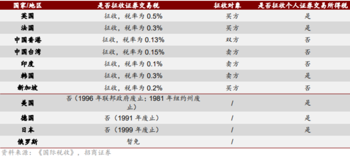 沸腾了，“印花税”小作文刷屏，A股调低印花税可能性有多大？ A股曾8次调整印花税，上次调整A股全部涨停