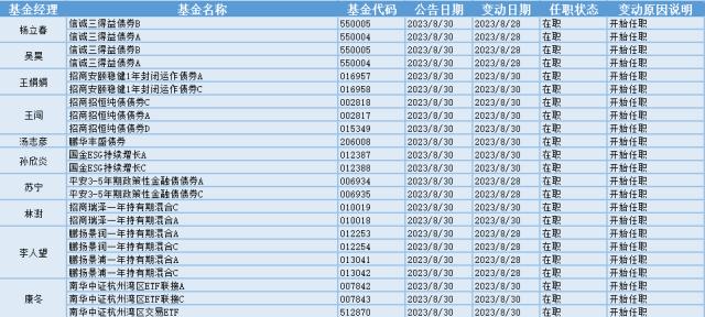 水产养殖板块走弱，22位基金经理发生任职变动