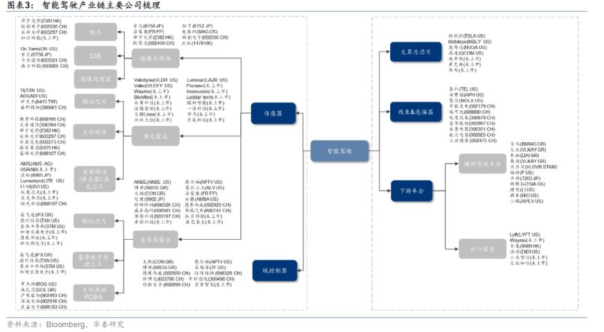 智能化开启城市辅助驾驶NOA元年！受益上市公司梳理