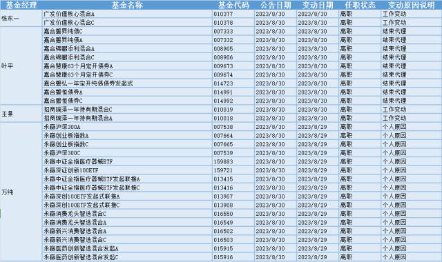 水产养殖板块走弱，22位基金经理发生任职变动