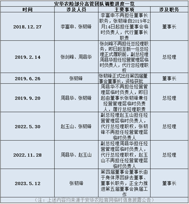 大股东融捷集团完成收割，安华农险的治理风险及合规经营能否迎来改善？