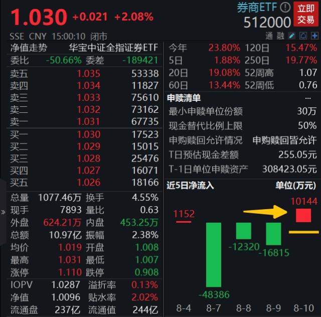 “牛市旗手”猛回头，资金跑步进场，右侧布局时机到？