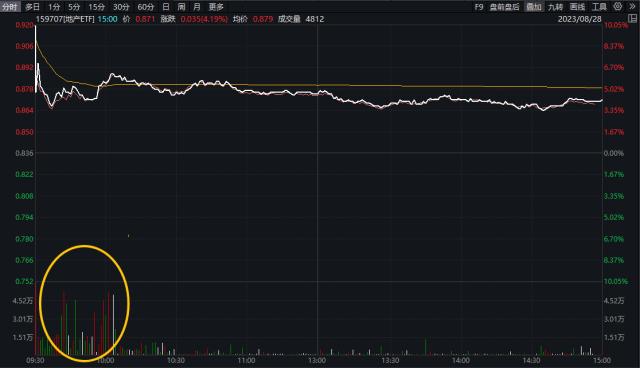 出乎意料，券商冲高回落，主力仍爆买超百亿元！地产ETF（159707）惊艳大涨4.19%！港股韧性再显！