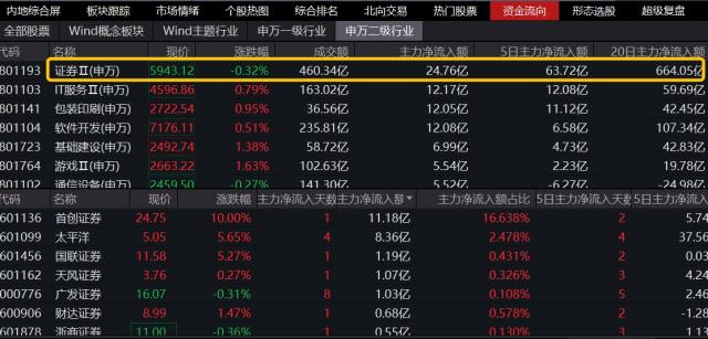 刚刚，太平洋刷新5年新高，券商ETF（512000）成功翻红，机构：两大超预期因素仍存，继续看好