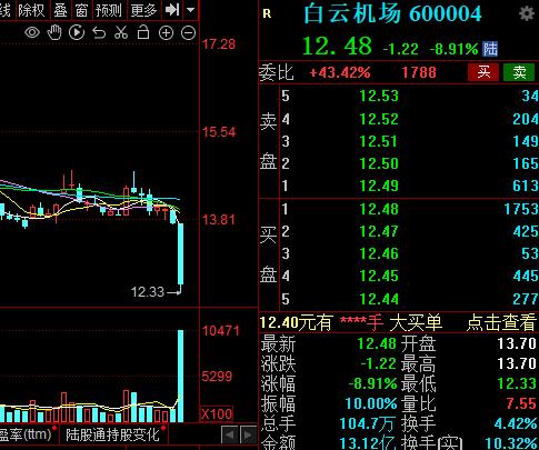  刚刚！沪指跌破3100点…… 