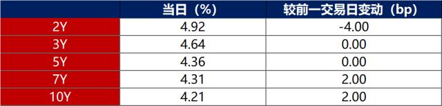 债市早报：央行超预期降息；7月宏观数据延续放缓势头