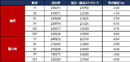 债市早报：央行超预期降息；7月宏观数据延续放缓势头