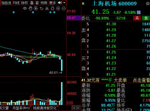  刚刚！沪指跌破3100点…… 