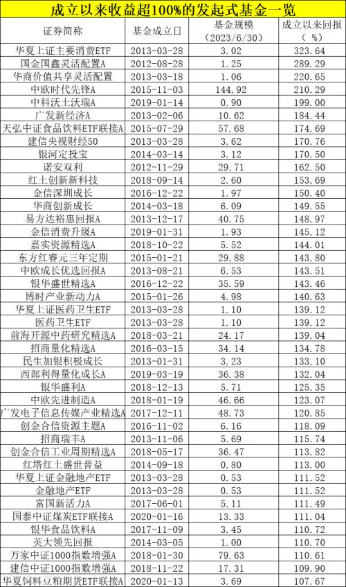 发起式基金11周年：总规模2.67万亿 逾6成获正收益