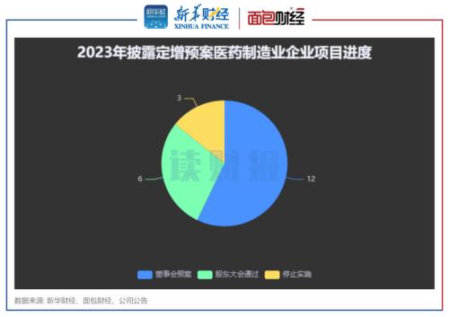  【读财报】药企定增透视：年内合计募资90亿元 九洲药业、国药现代、泽璟制药募资额居前 