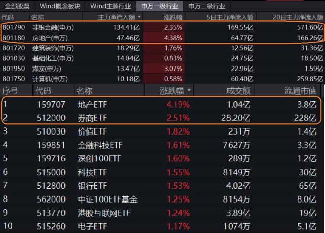 出乎意料，券商冲高回落，主力仍爆买超百亿元！地产ETF（159707）惊艳大涨4.19%！港股韧性再显！