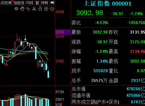  刚刚！沪指跌破3100点…… 