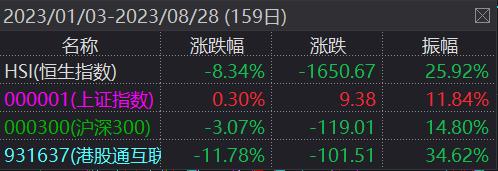 出乎意料，券商冲高回落，主力仍爆买超百亿元！地产ETF（159707）惊艳大涨4.19%！港股韧性再显！