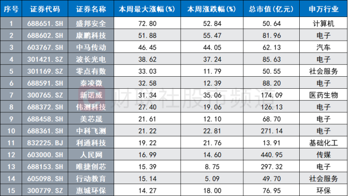 25股本周创历史新高，近端次新占比居前，电子板块新高股频出，关注核心景气方向