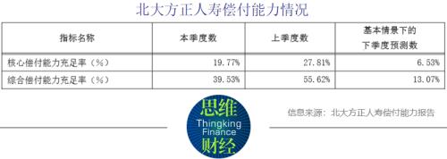 北大方正人寿拟增资17亿元 偿付能力亟待提升