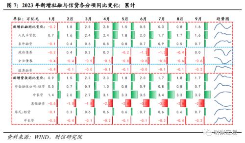  财信研究评9月货币数据：社融延续回升，需求恢复仍弱 