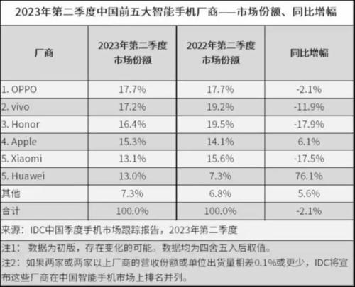  卖爆的华为和苹果，点燃了手机芯片新战事 