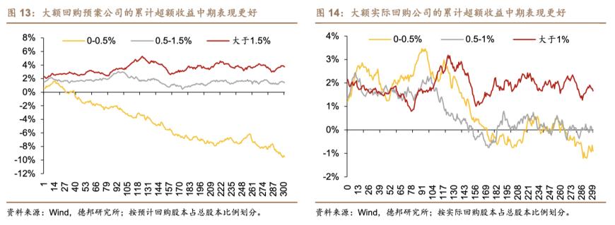 A股第七波回购潮后劲十足？以史为鉴四大行业超额收益最高，这些上市公司回购占总股本超2%