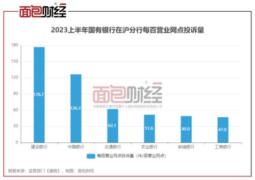  建设银行上海市分行：消费者投诉量位居国有大行首位，消保工作亟待提升 