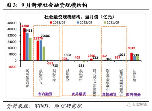  财信研究评9月货币数据：社融延续回升，需求恢复仍弱 