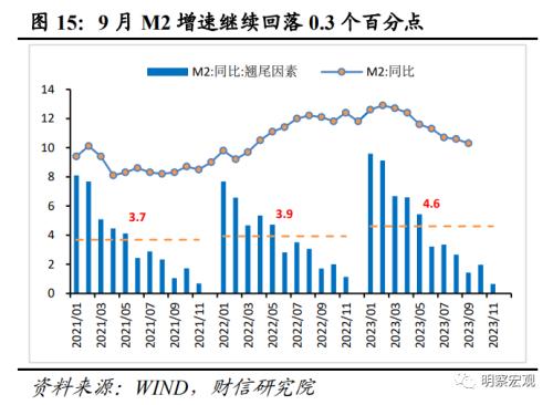  财信研究评9月货币数据：社融延续回升，需求恢复仍弱 