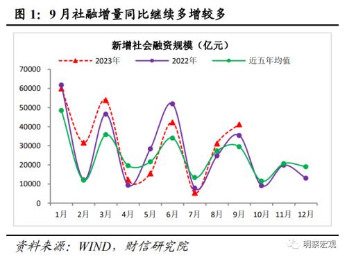 财信研究评9月货币数据：社融延续回升，需求恢复仍弱