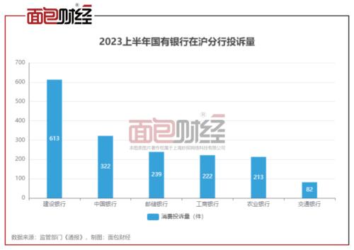  建设银行上海市分行：消费者投诉量位居国有大行首位，消保工作亟待提升 