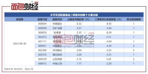 太平基金招牌产品成立8年仍亏48%，投资及风控能力存疑