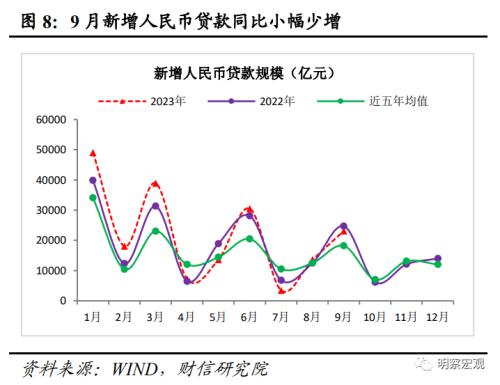  财信研究评9月货币数据：社融延续回升，需求恢复仍弱 