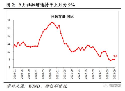  财信研究评9月货币数据：社融延续回升，需求恢复仍弱 