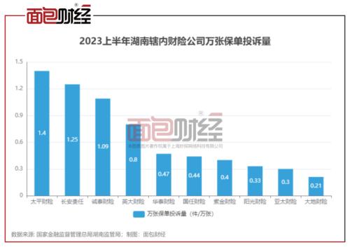 太平财险：在湖南的万张保单消费投诉量是当地同业中位数8.75倍，消保工作有待提升