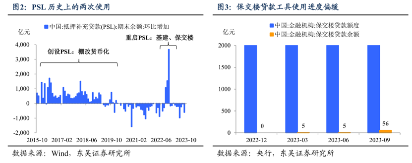 东吴宏观：消费弹性不足以对冲地产下行和基建放缓，以PSL等“准财政”工具托举地产投资必要性上升