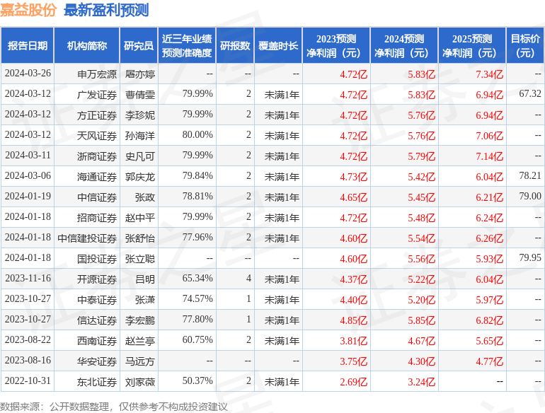 嘉益股份（301004）2023年年报简析：营收净利润同比双双增长，盈利能力上升