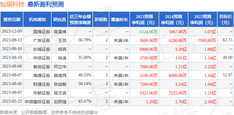 灿瑞科技：2月28日接受机构调研，中欧基金、国海证券等多家机构参与