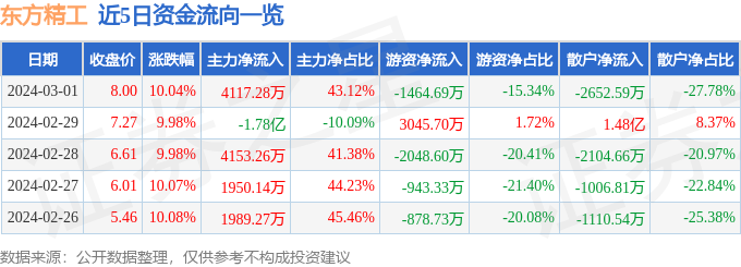 3月1日东方精工涨停分析：工业互联网，工业自动化，智能制造概念热股