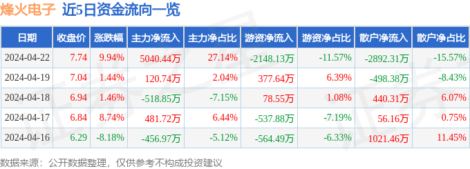 4月22日烽火电子涨停分析：军工，军民融合，北斗导航概念热股