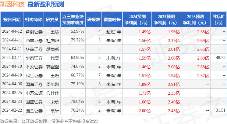 凯因科技：4月12日接受机构调研，包括知名机构上海保银投资，聚鸣投资，盘京投资的多家机构参与