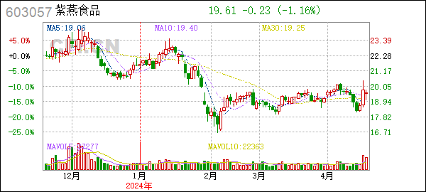 [一季报]紫燕食品(603057):紫燕食品2024年第一季度报告