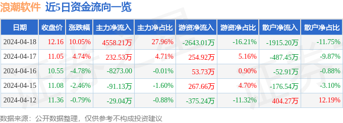 4月18日浪潮软件涨停分析：国资云，智慧城市，国企改革概念热股