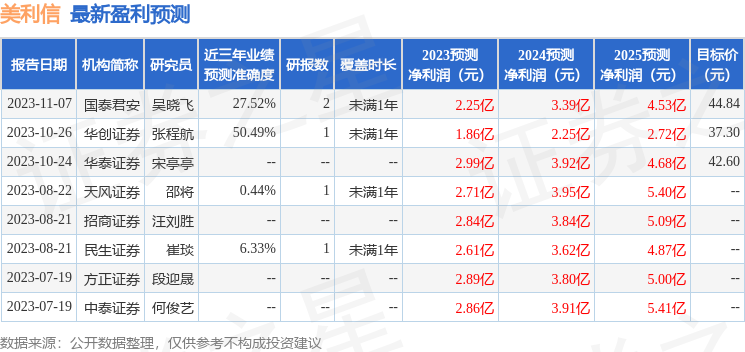 美利信（301307）2023年年报简析：增收不增利