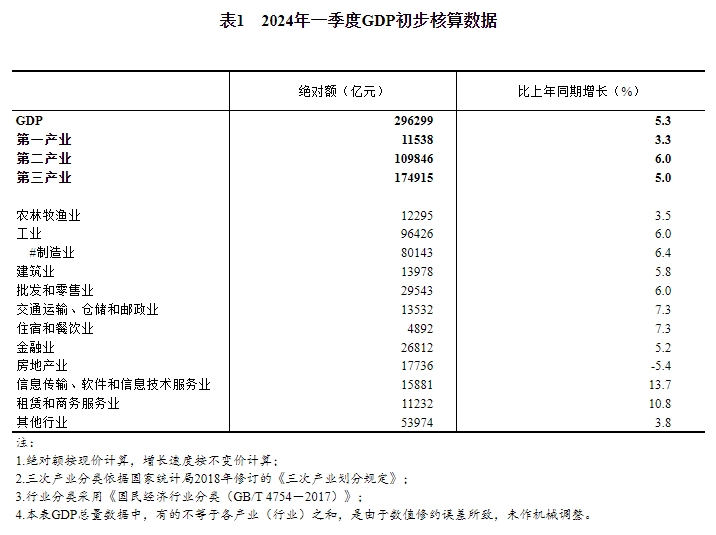 国家统计局：2024年一季度国内生产总值初步核算结果