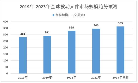 2024年中国被动元件行业市场规模及未来发展趋势分析预测