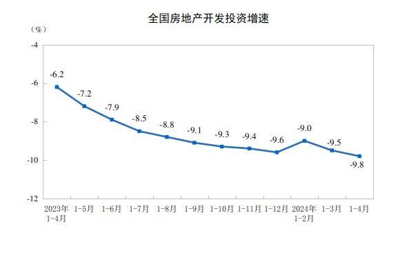 国家统计局：1—4月份全国房地产开发投资30928亿元