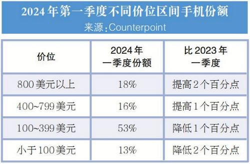 一季度全球智能手机出货量增6%