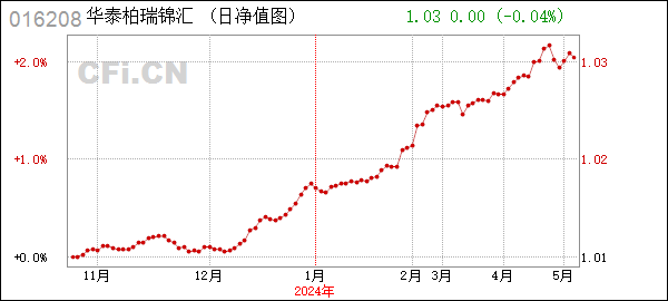 [分配]华泰柏瑞锦汇债券 (016208): 华泰柏瑞锦汇债券型证券投资基金分红公告