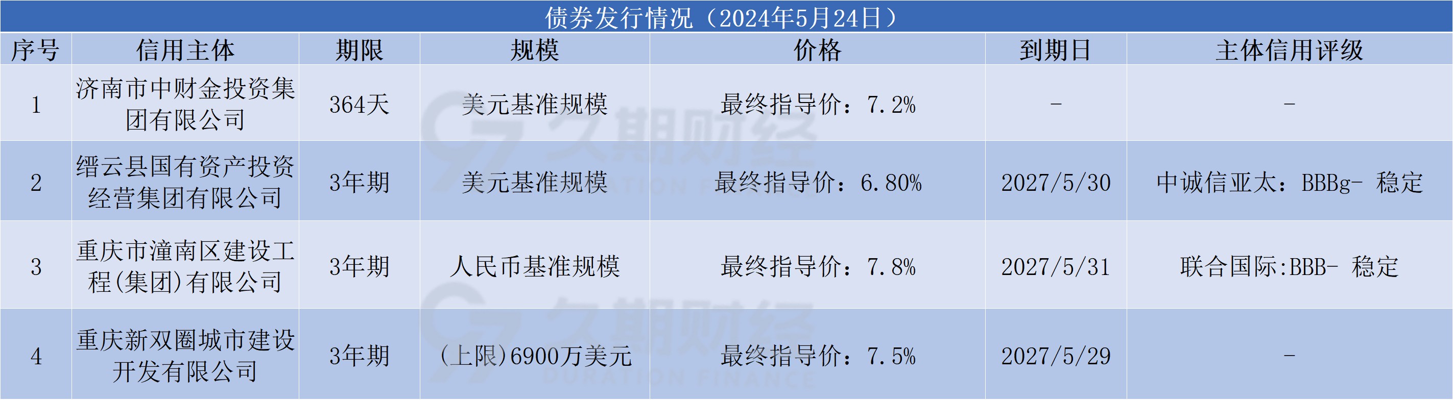 中资离岸债每日总结(5.24)|潼南区建工集团、重庆新双圈城开等发行