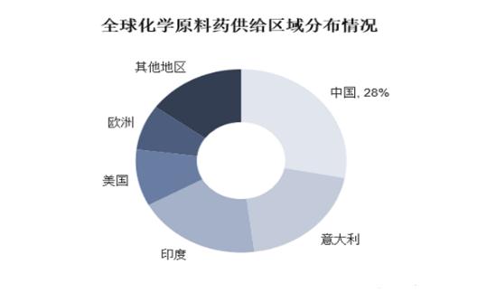 2024原料药行业发展现状及竞争格局、市场规模分析