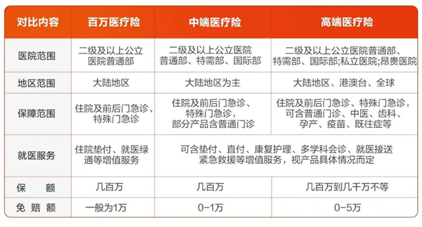 中高端医疗险成中产新标配？中国人保APP等平台着力中产客群新需求