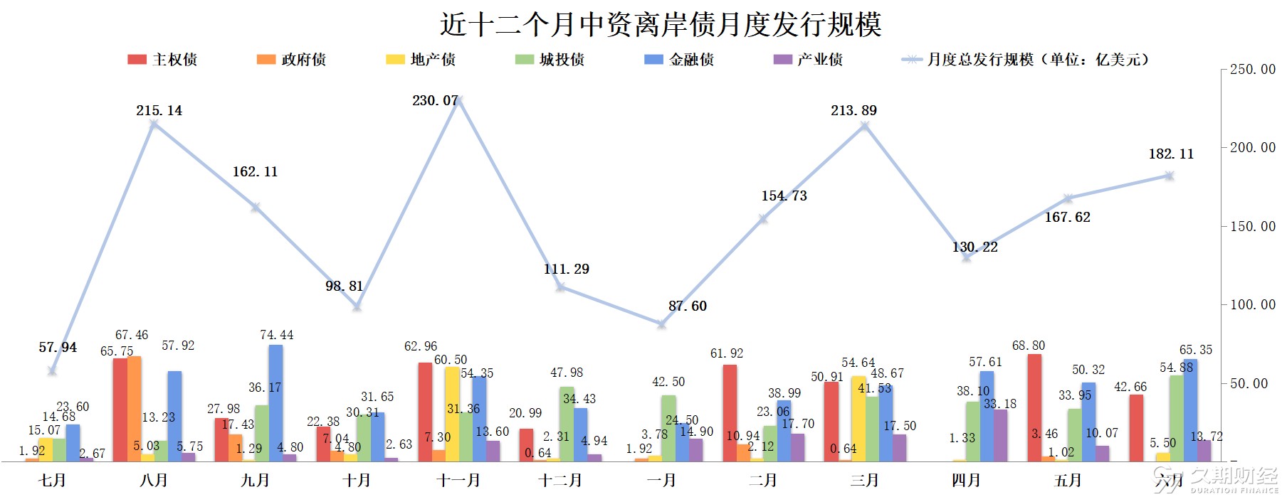 2024年上半年中资离岸债发行规模同比增长逾6%，离岸人民币供需两旺